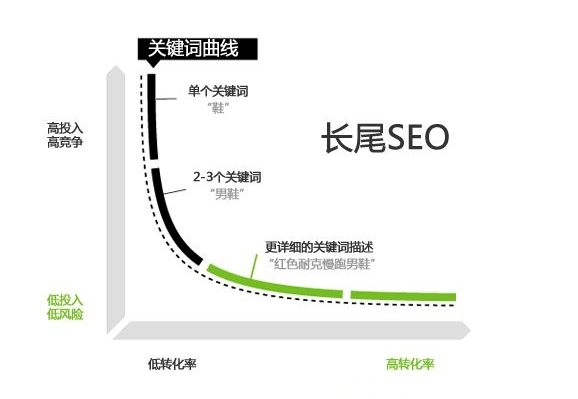 长尾词