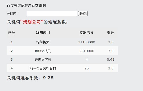 策划公司SEO难度系数