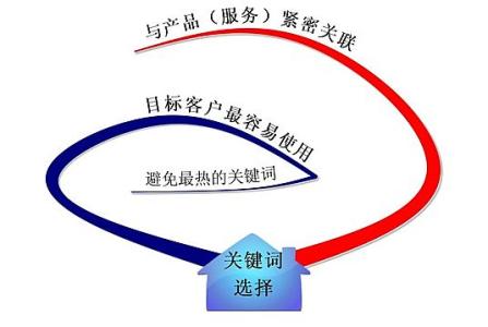 台儿庄全网云网站关键词如何选取?
