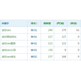 台儿庄高指数关键词一定获得流量多吗